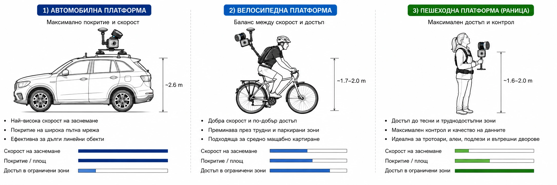 Сравнение между автомобилна, велосипедна и пешеходна платформа